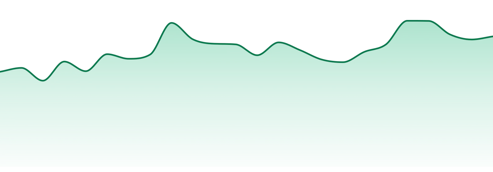 Cold Creek Extracts market trend chart