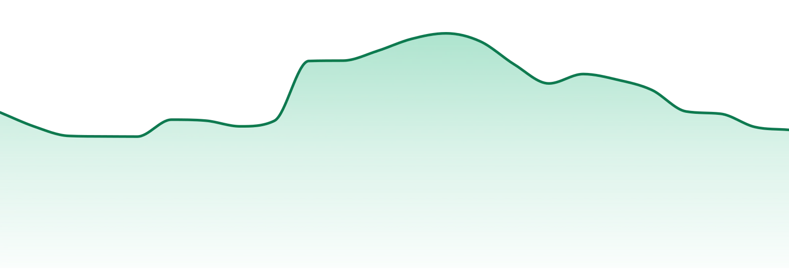 Common Citizen market trend chart