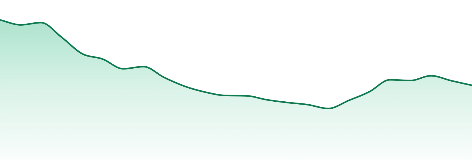 Community Cannabis (ca) market trend chart