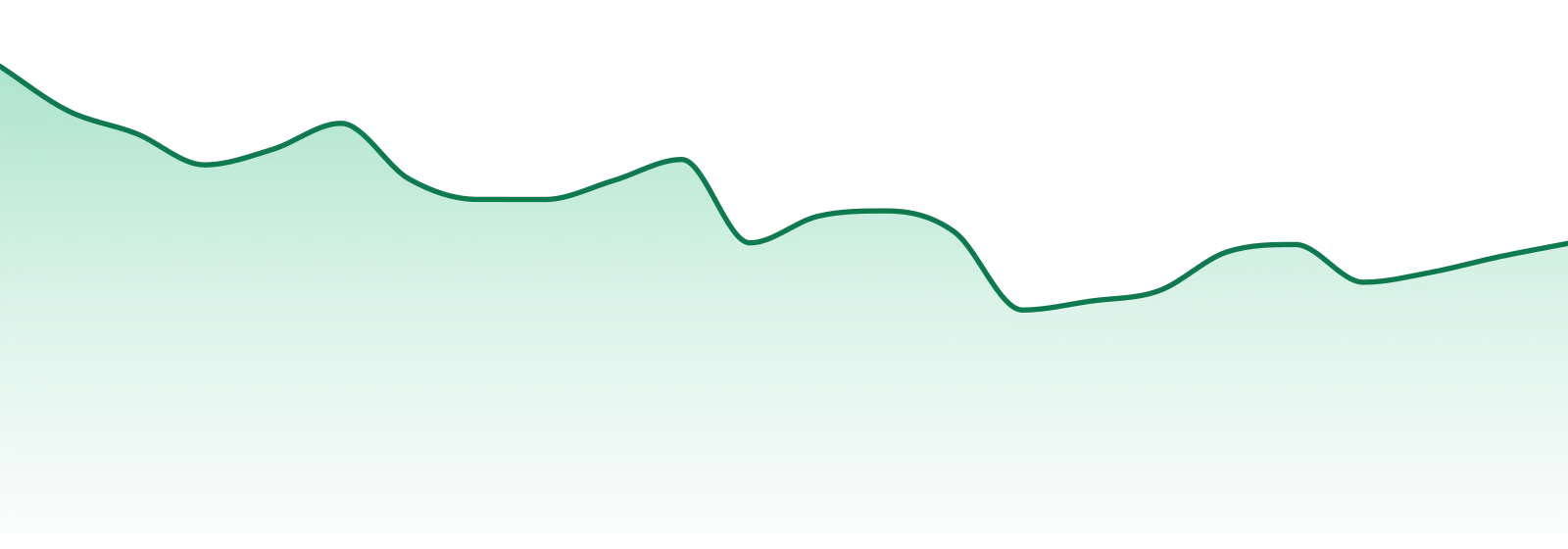 Connected Cannabis Co market trend chart