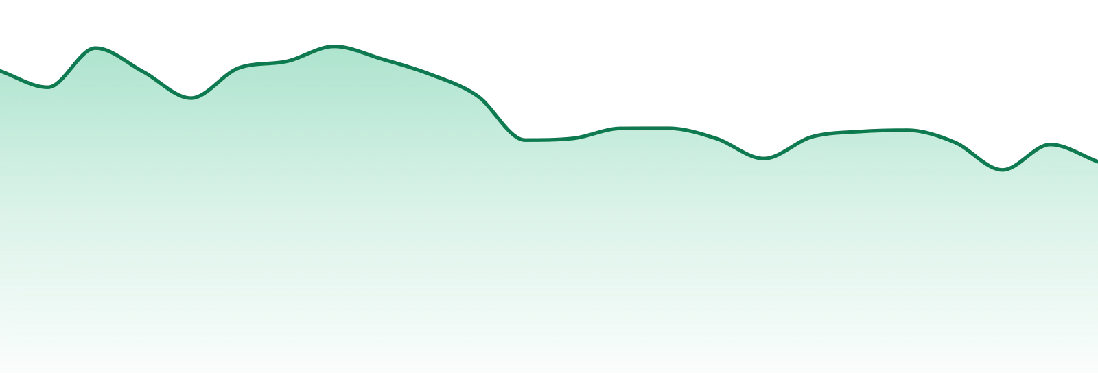 Cookies market trend chart
