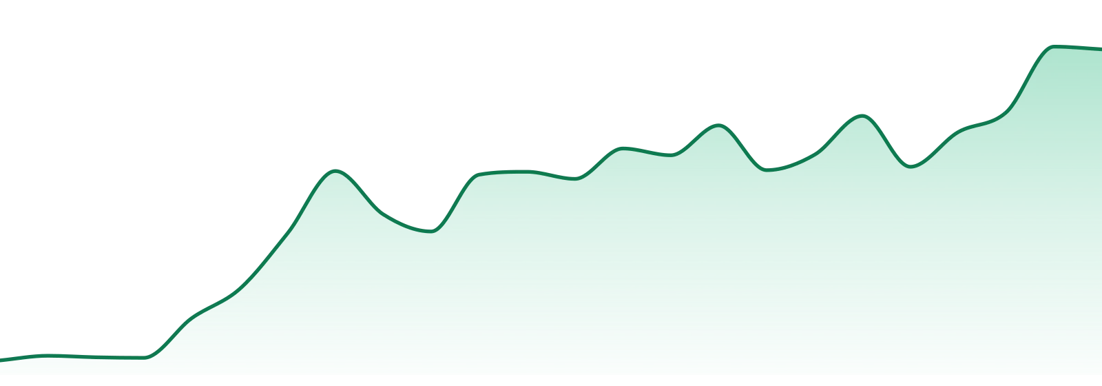 Cornerstore Cultivation market trend chart