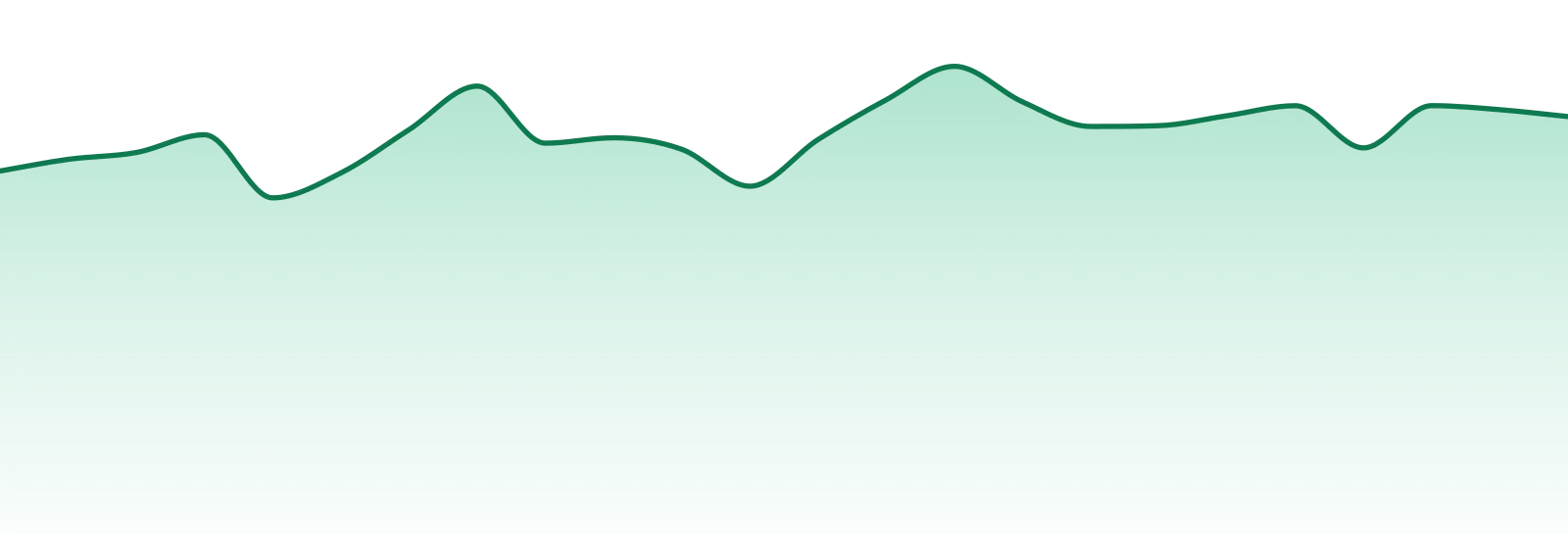Curio Wellness market trend chart