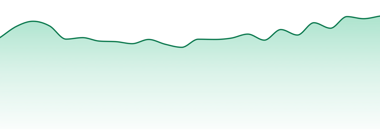 Dabstract market trend chart