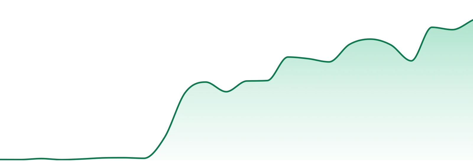 Daily Driver market trend chart