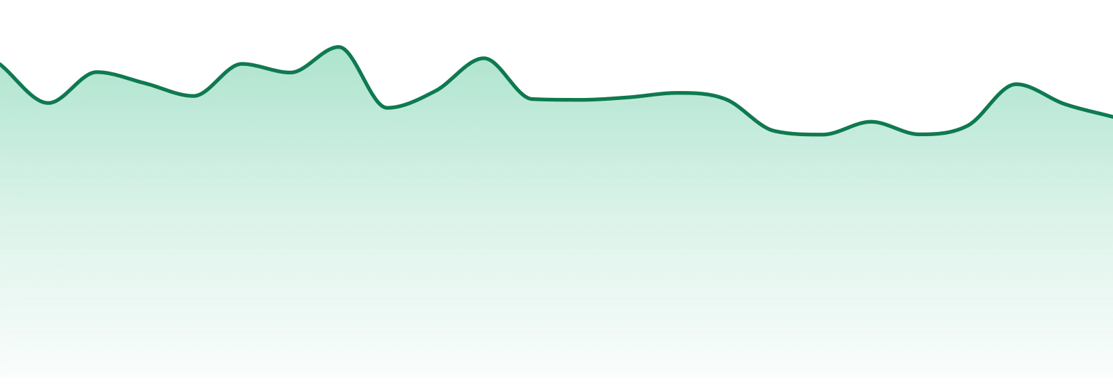 Daze Off market trend chart