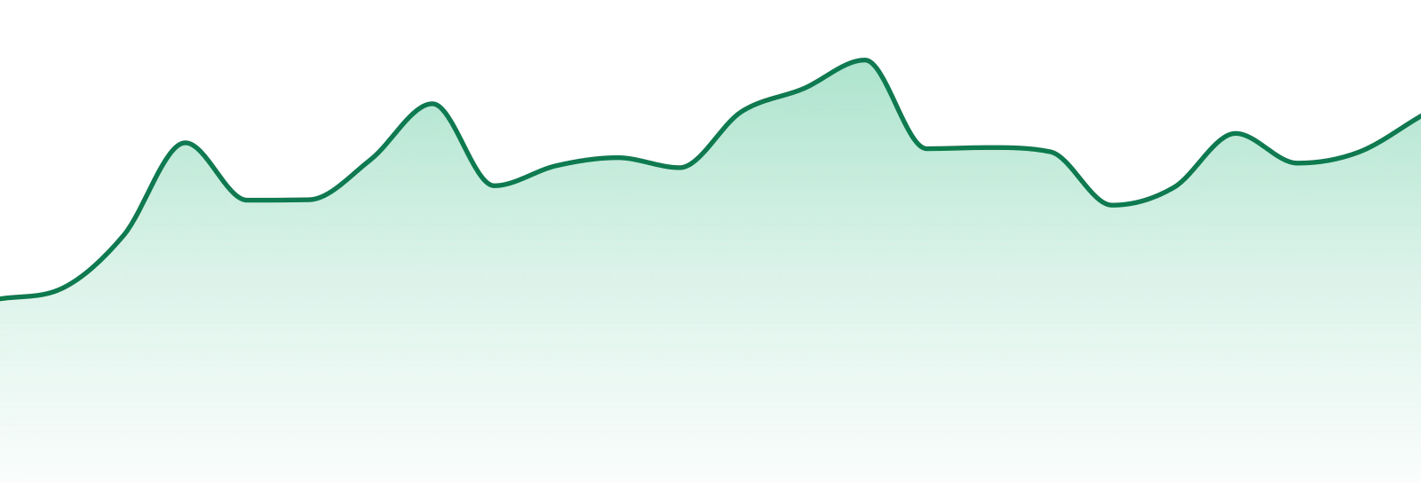 Delta Bud market trend chart