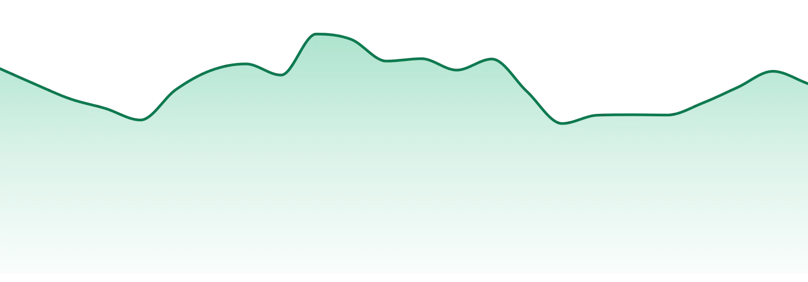 Derby Farms market trend chart