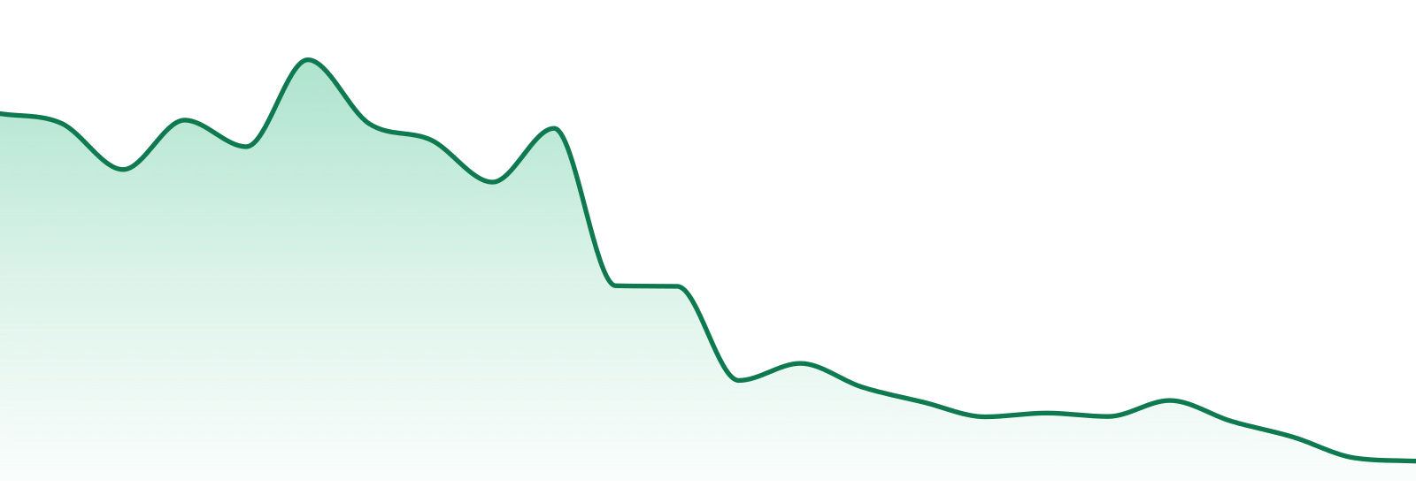 Dispo market trend chart