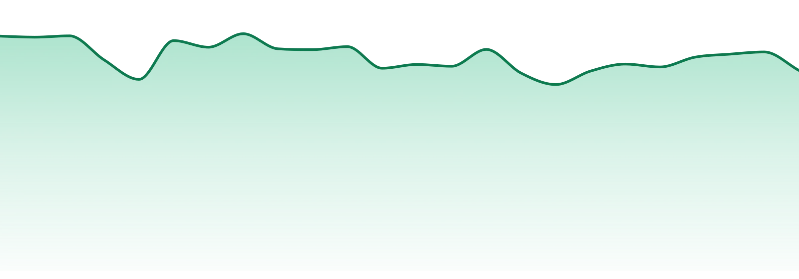Doctor Solomon's market trend chart