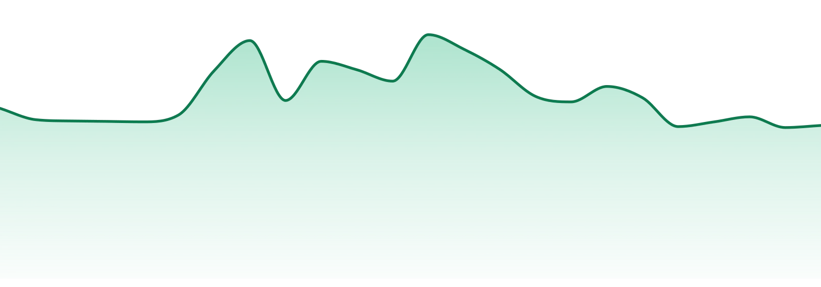 Doghouse market trend chart