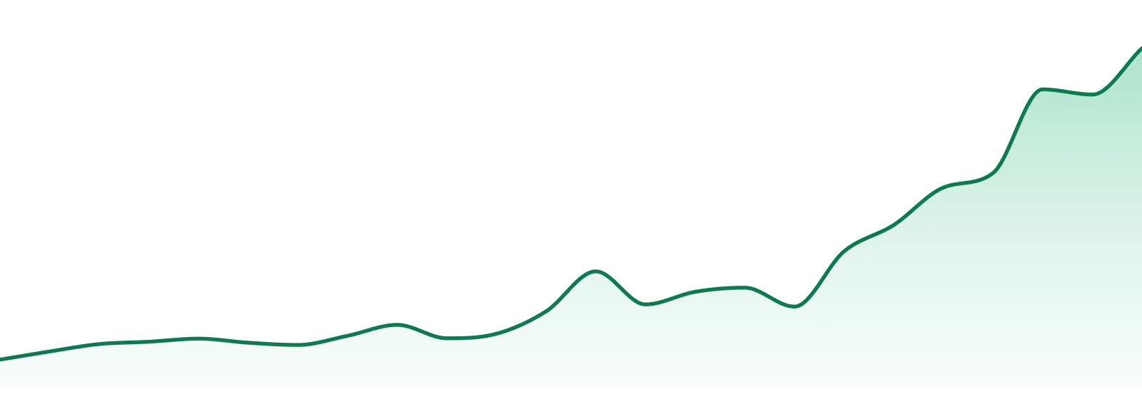Doinks (nv) market trend chart