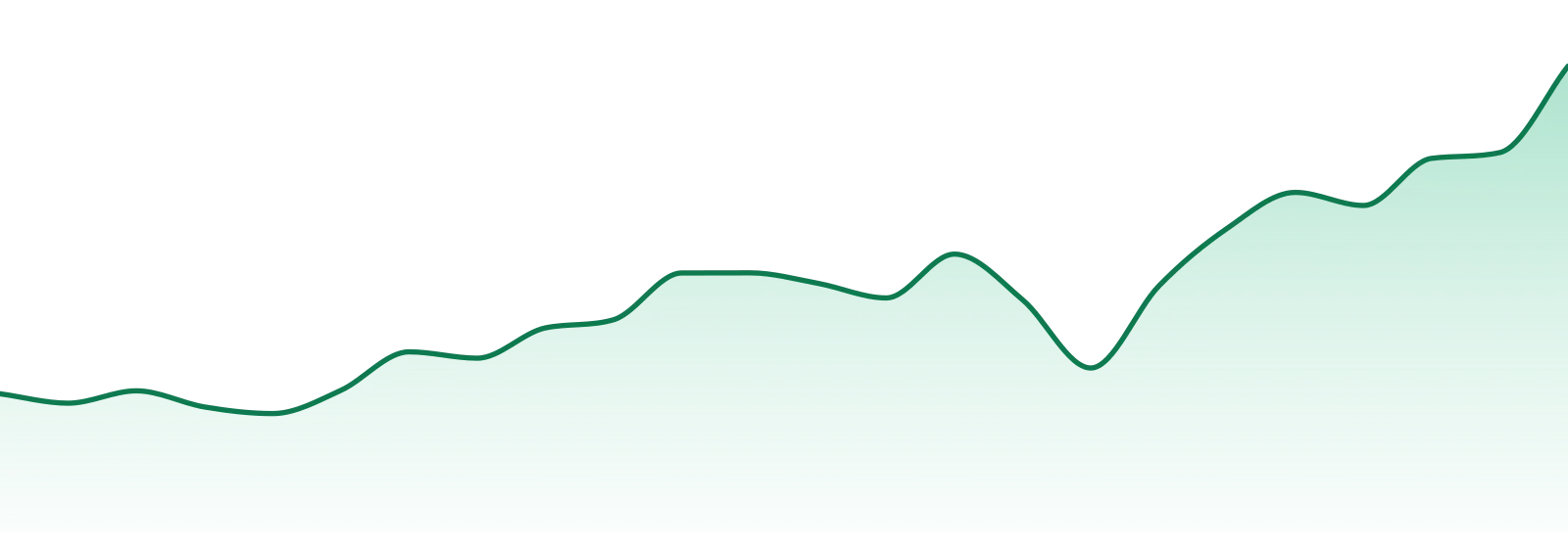 Dom Jackson market trend chart