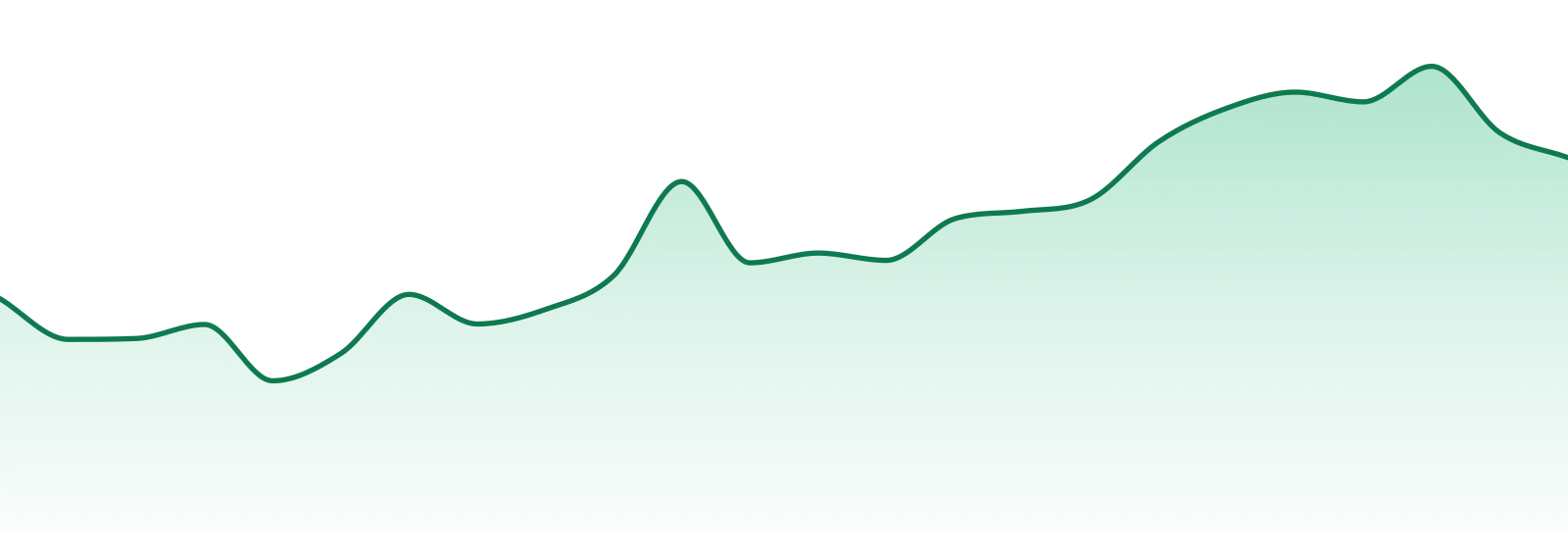 Dompen market trend chart