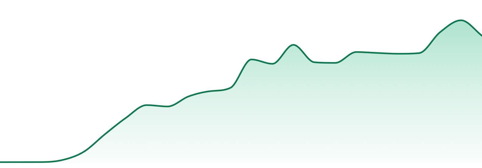 Dope Rope market trend chart