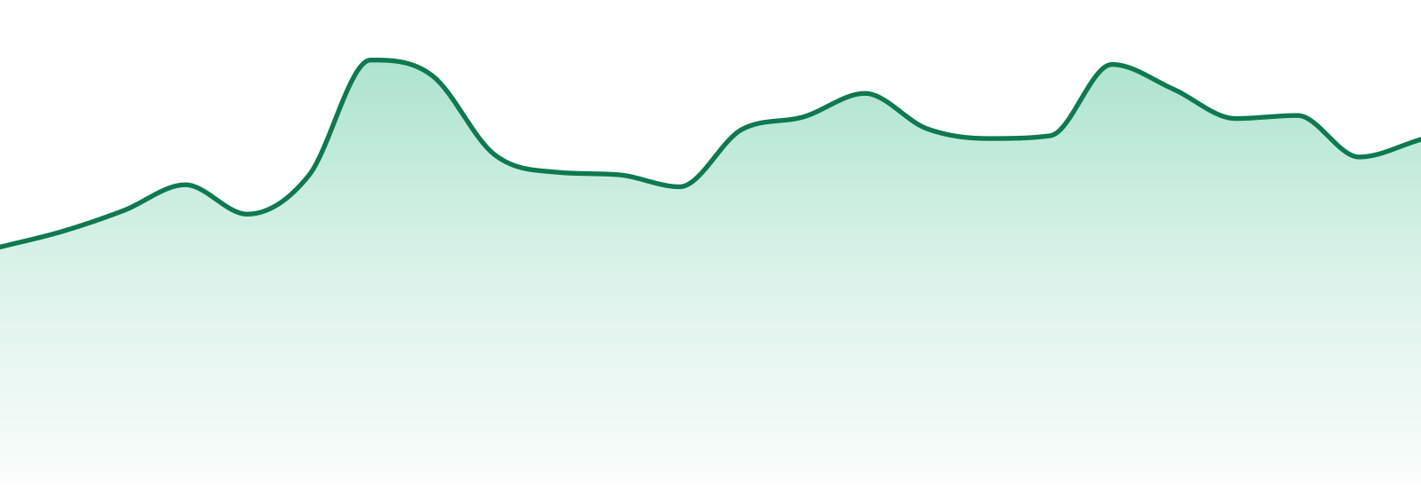Drip market trend chart