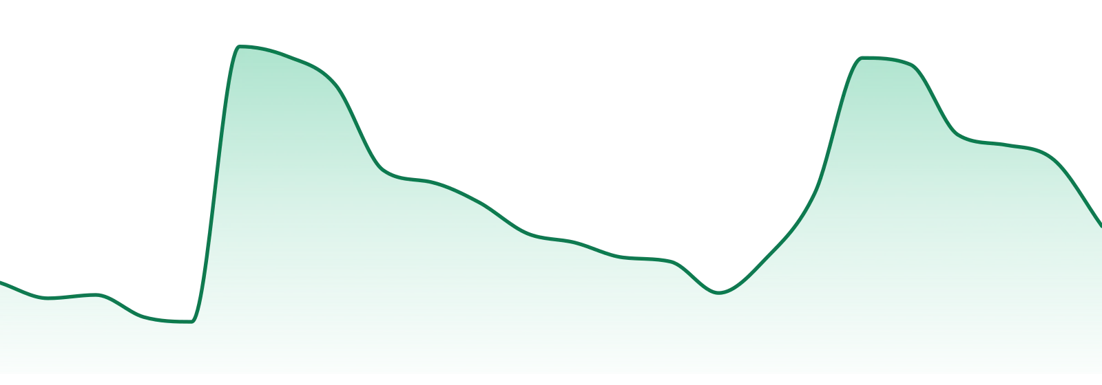 Dutch Touch Genetics market trend chart