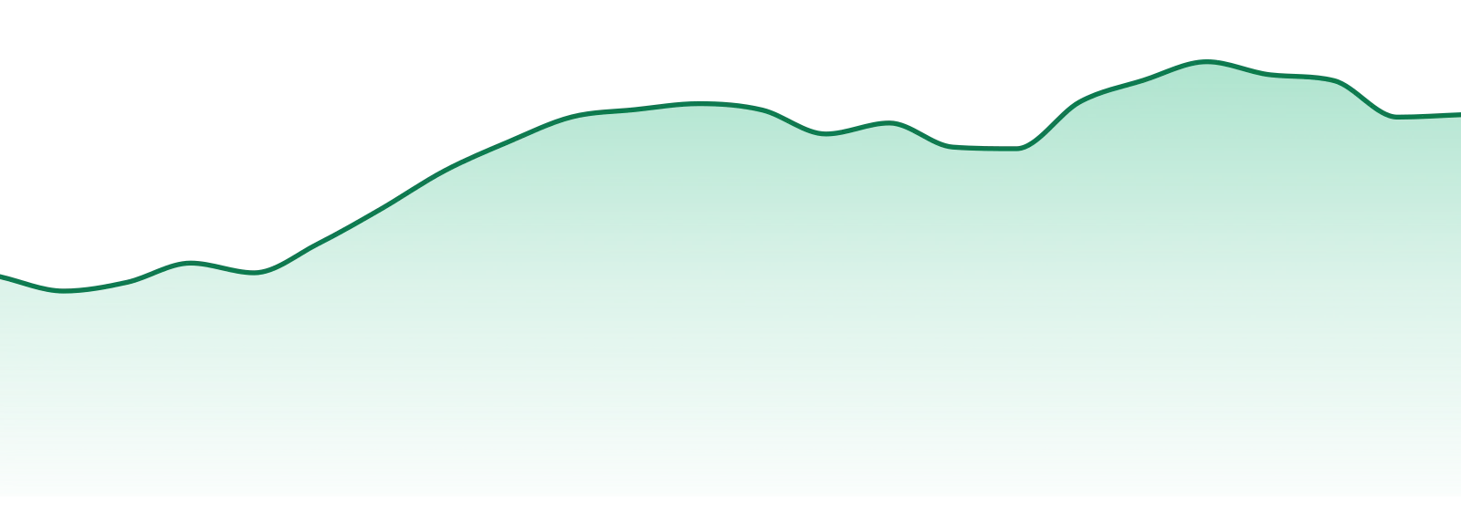 East Fork Cultivars market trend chart