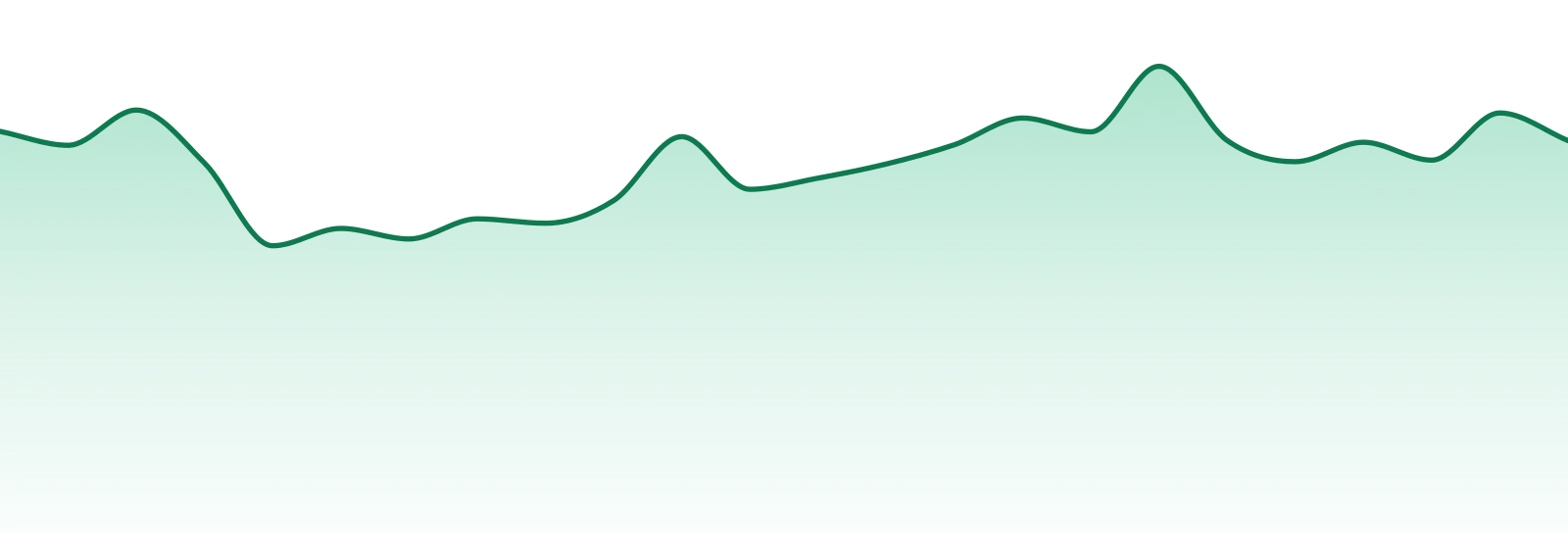 Edun market trend chart