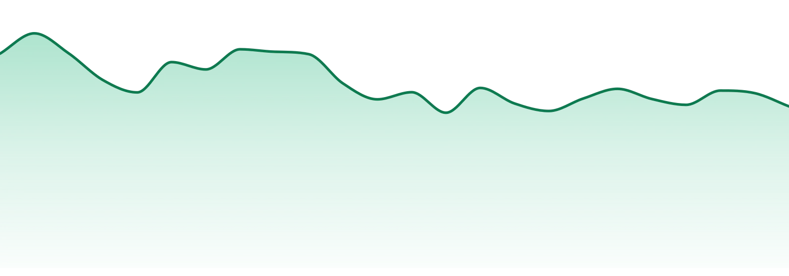 Elevate (mo) market trend chart
