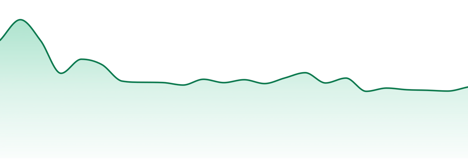 Entourage market trend chart