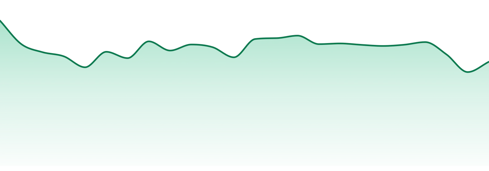 Eugreen Farms market trend chart