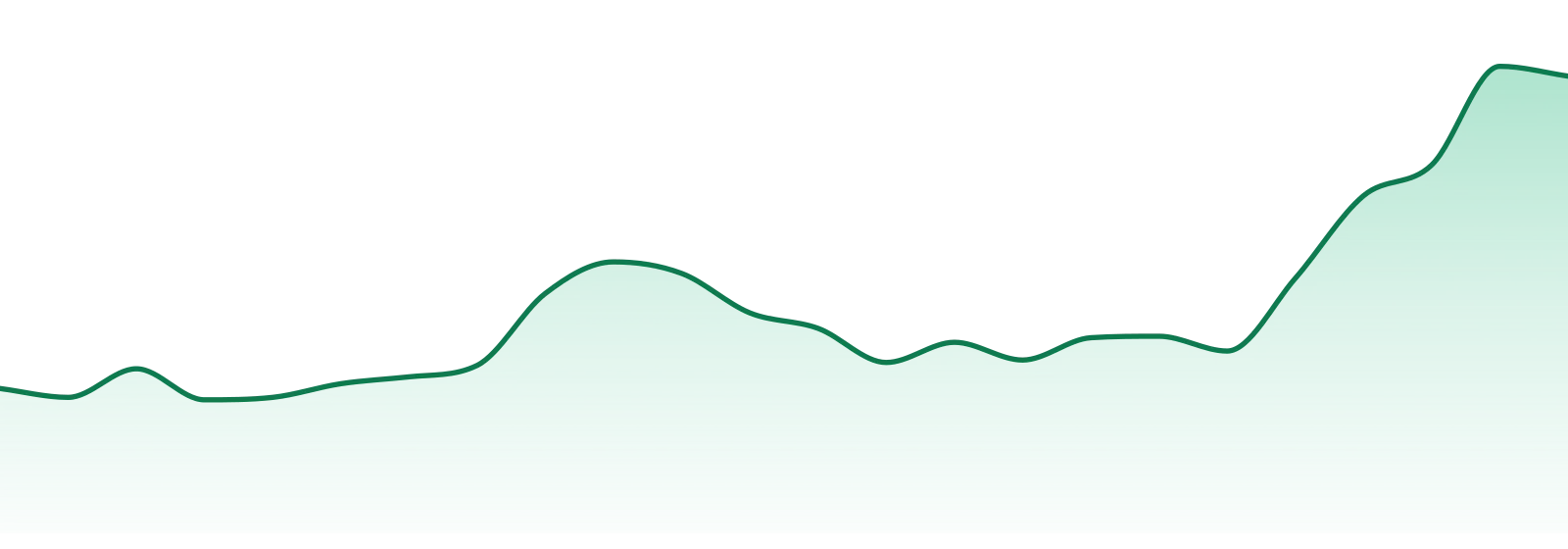 Far Out Crops market trend chart