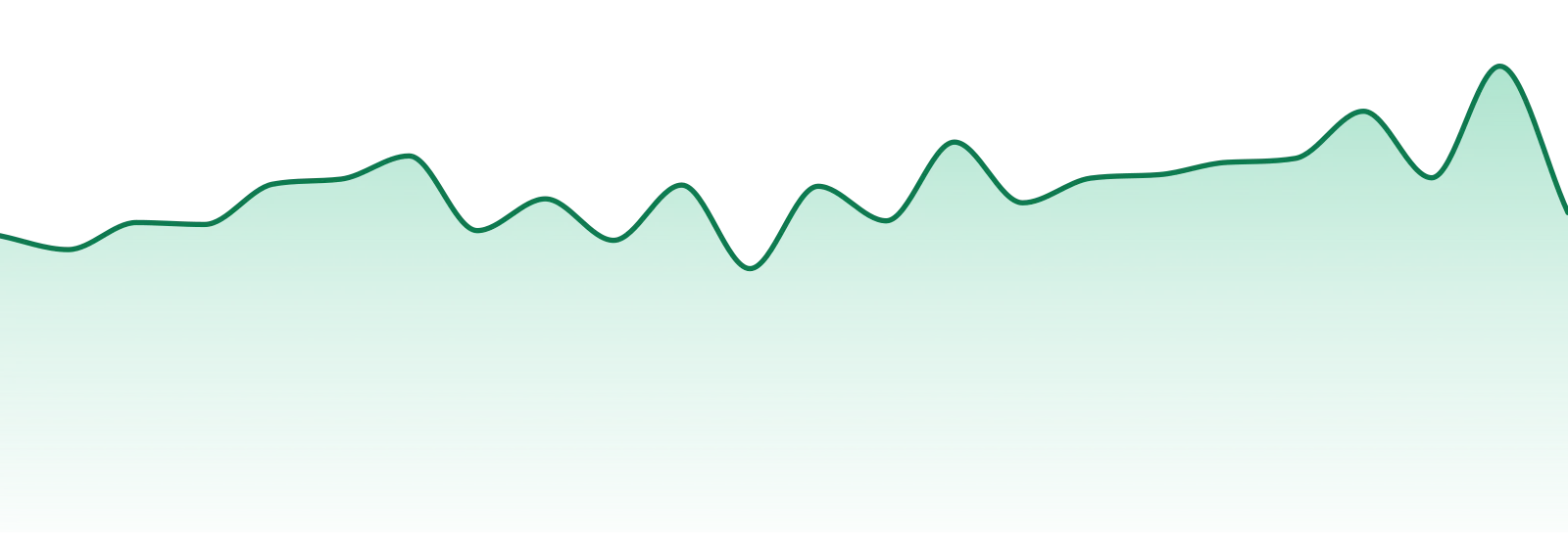 Fifty Fold market trend chart