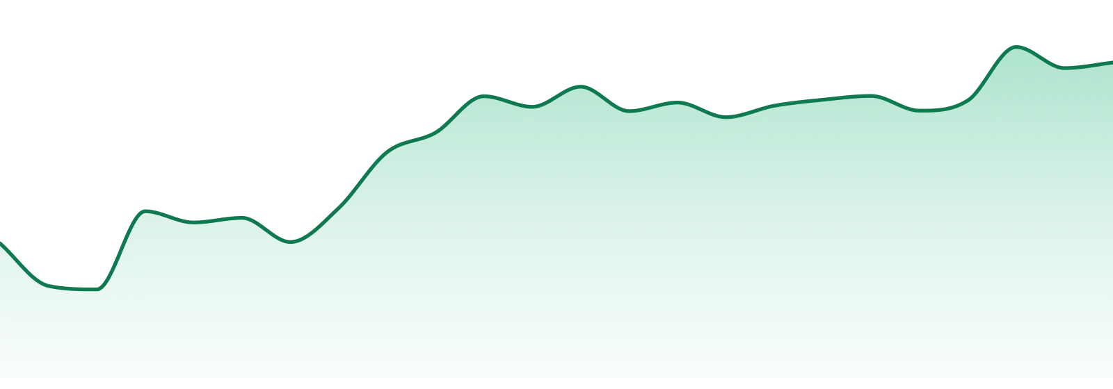 Firestorm market trend chart