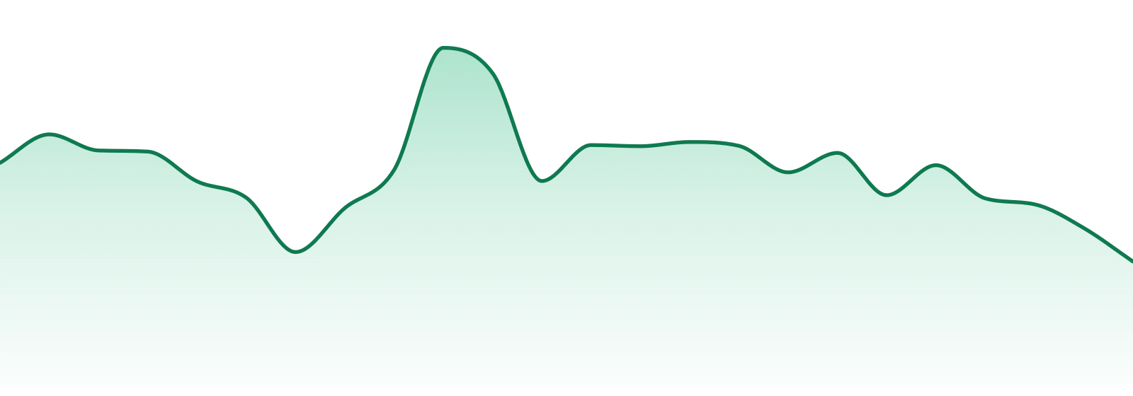 Float market trend chart