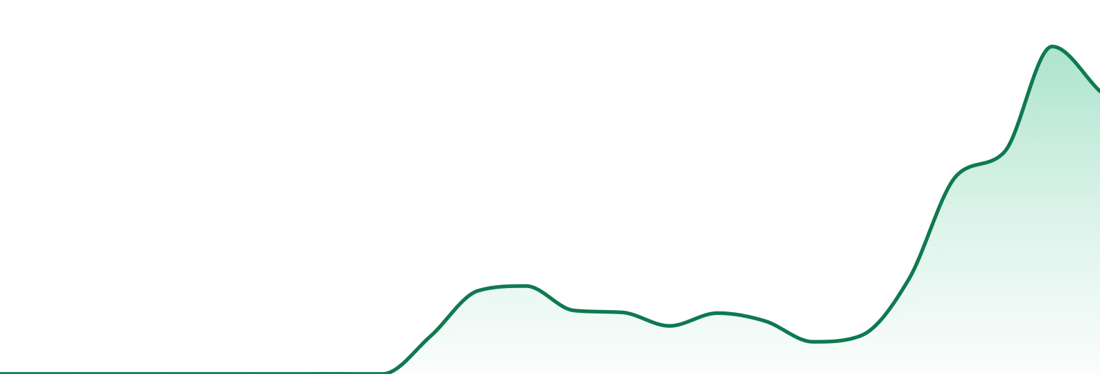 Flow (mi) market trend chart