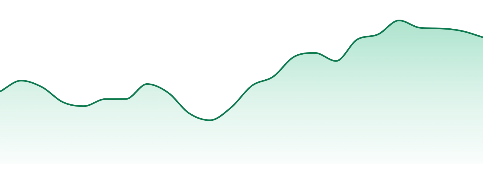 Fly North market trend chart