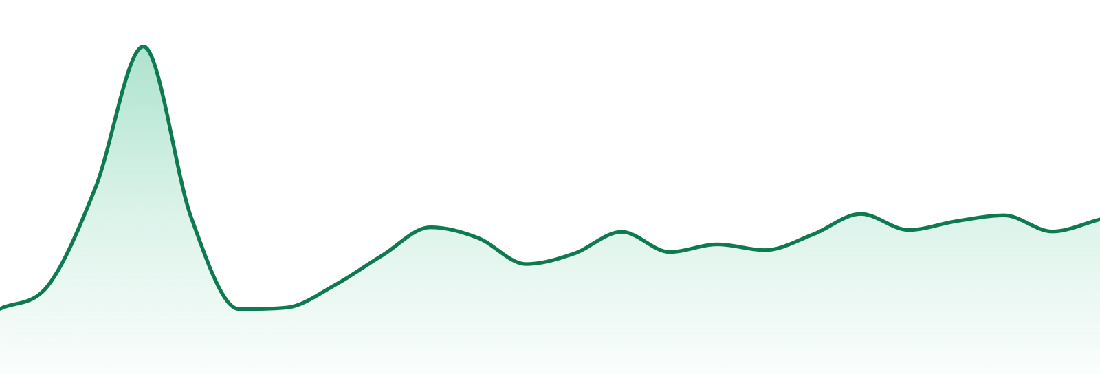 Fox Cannabis Co market trend chart