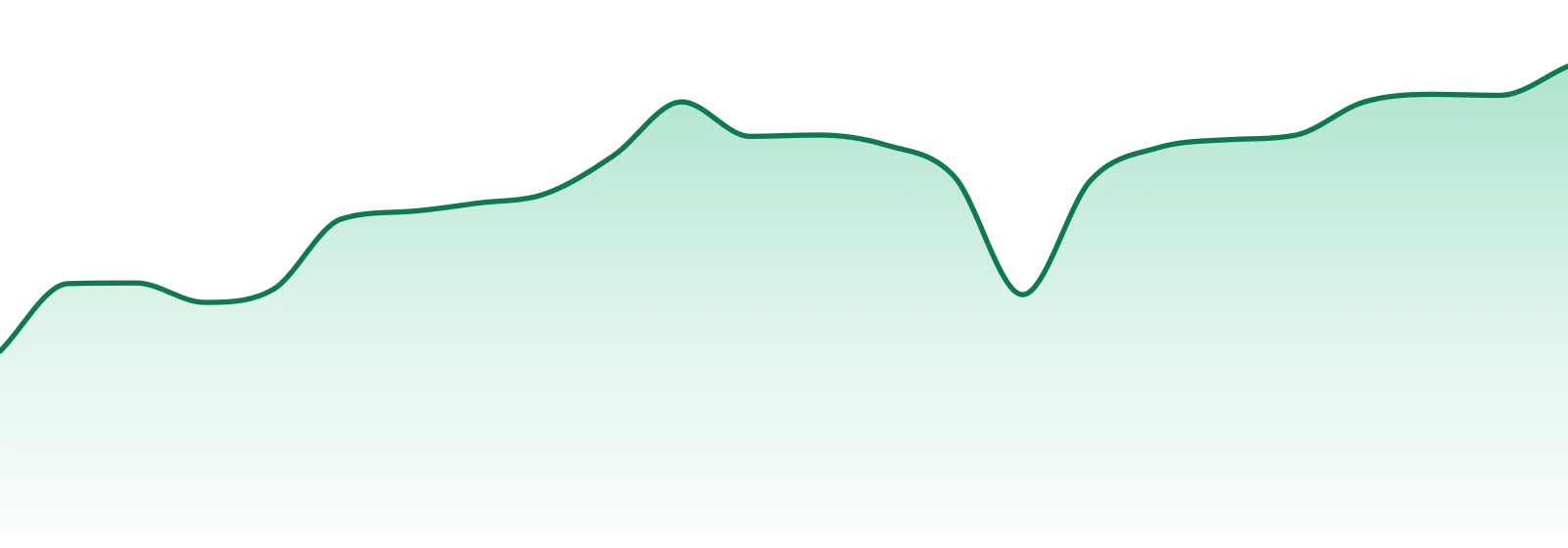 Freedom Green Farms market trend chart