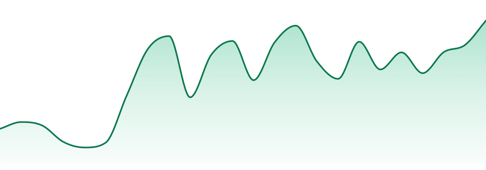 Frosted Farms market trend chart