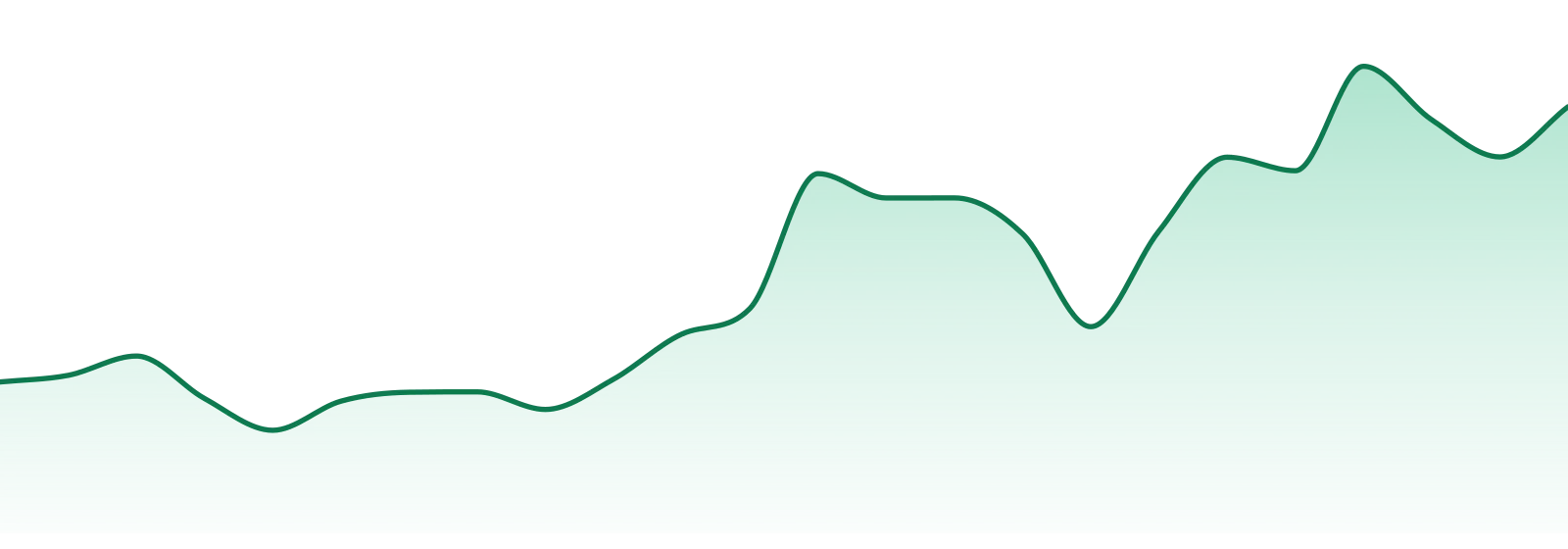 Fulltilt Labs market trend chart