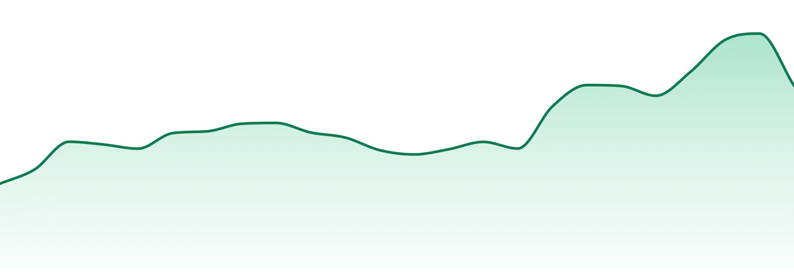 Gas By Vortex market trend chart