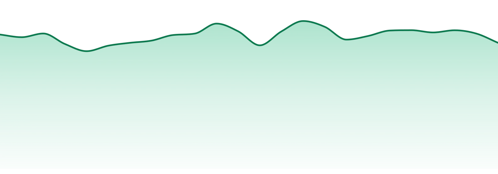 General Admission market trend chart