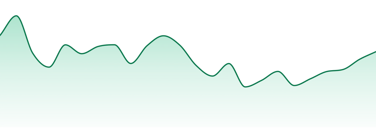 Giving Tree Gardens market trend chart