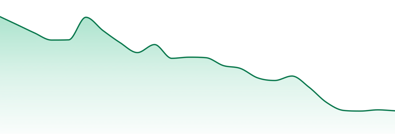 Gleaf market trend chart