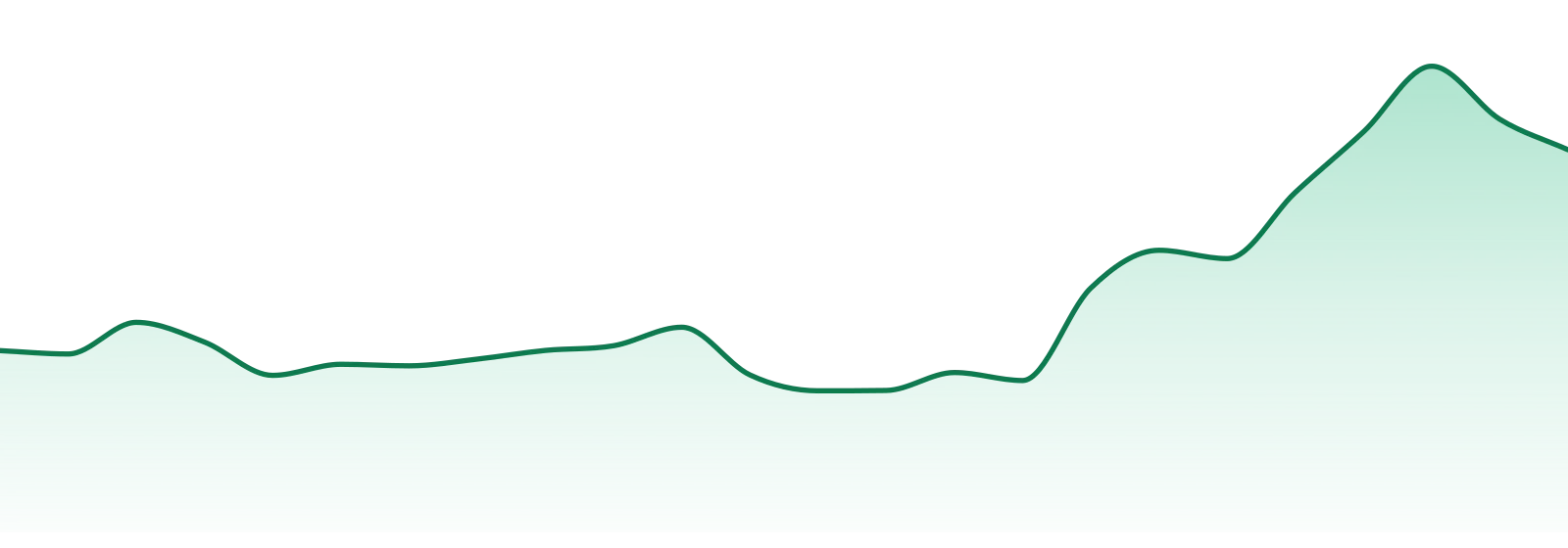 Glenn's market trend chart