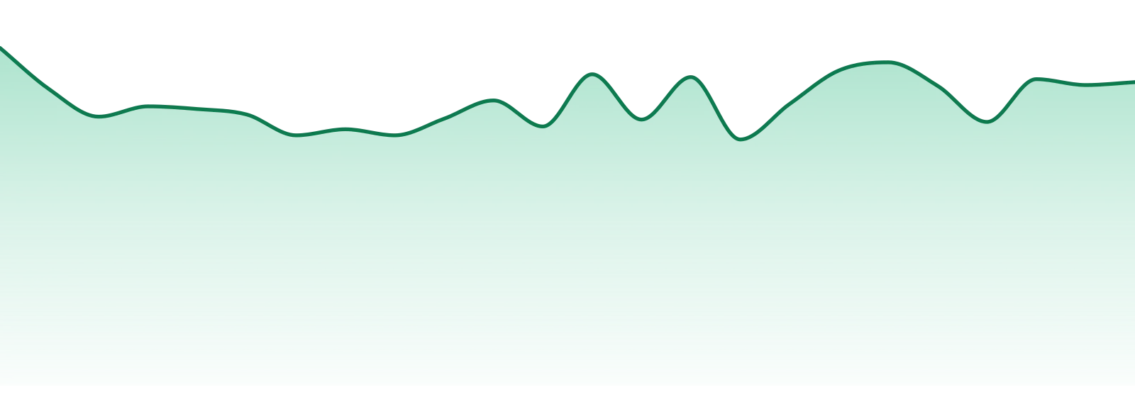 Goldkine market trend chart