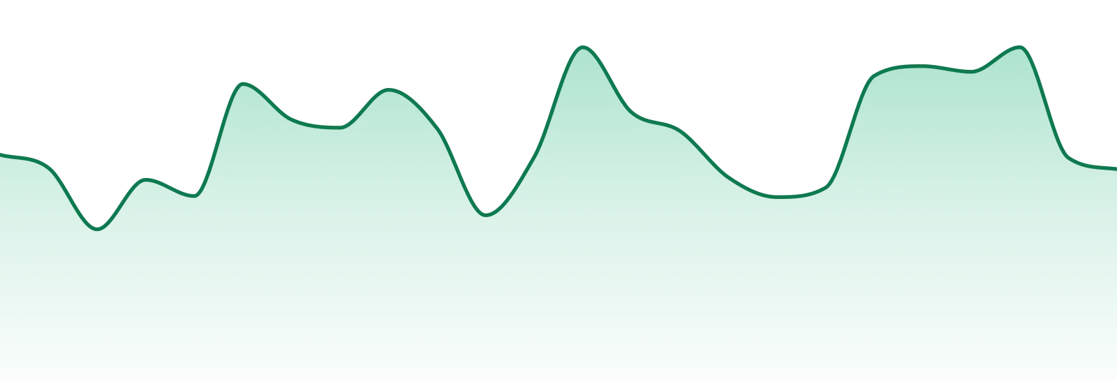 Good Cannabis market trend chart