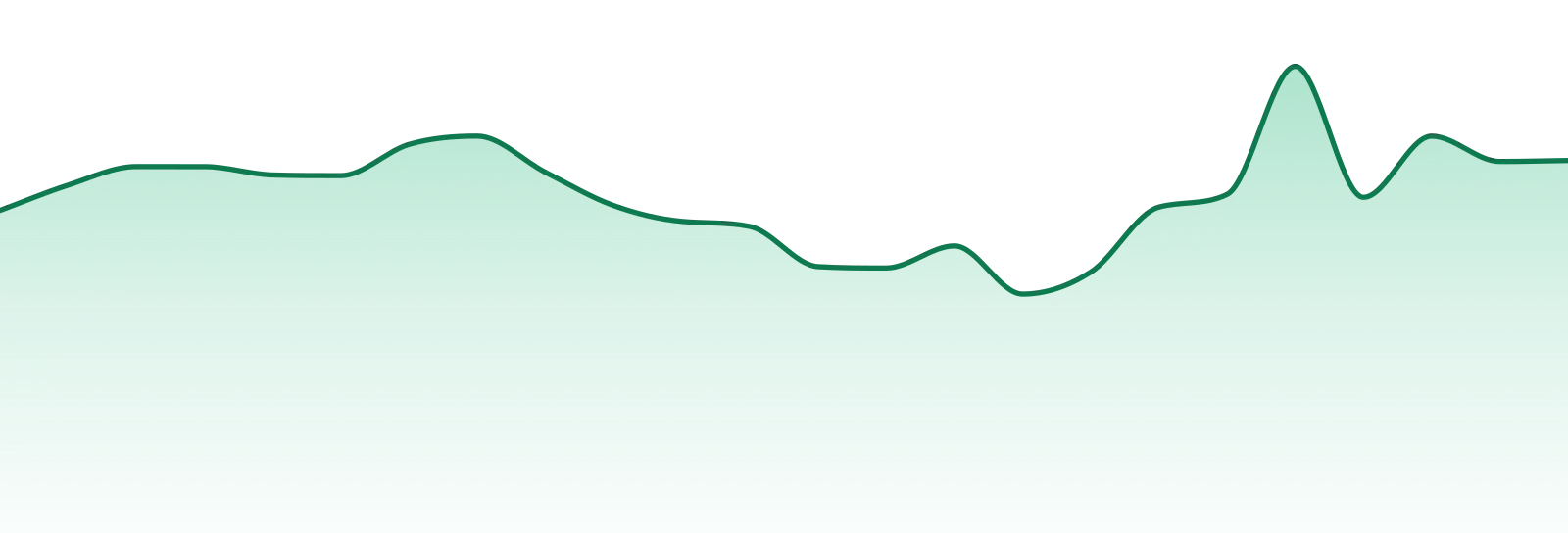 Green Dragon (ca) market trend chart