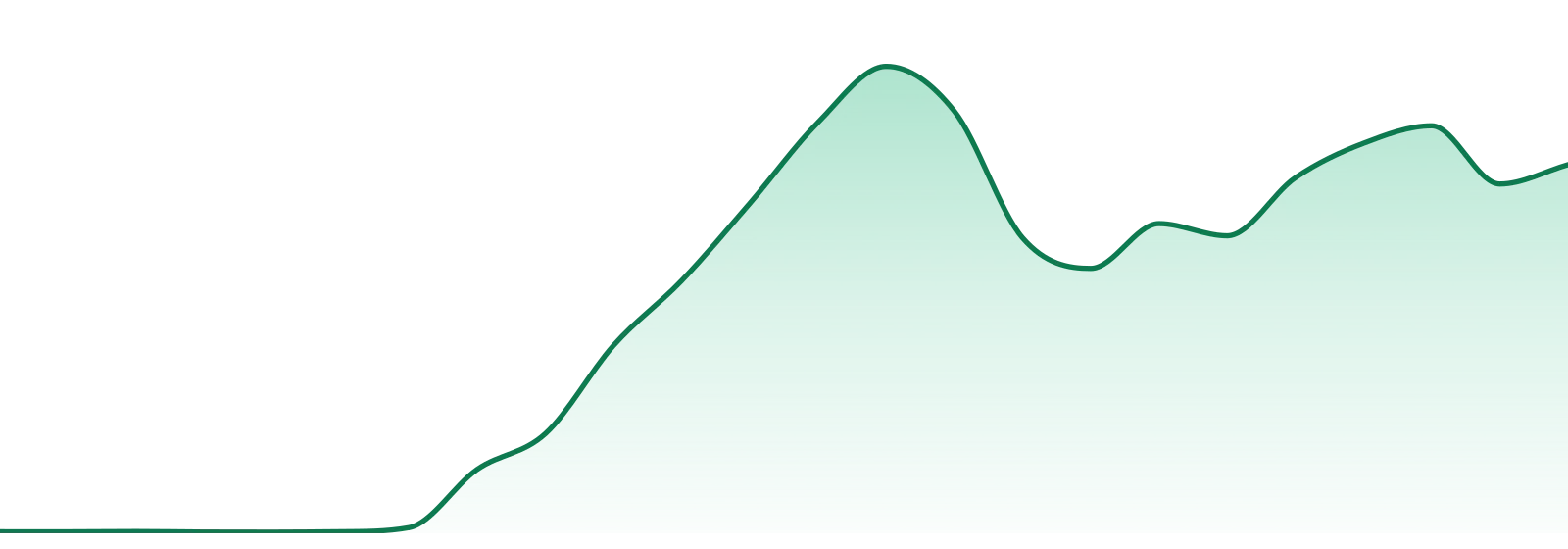 Green Lightning market trend chart