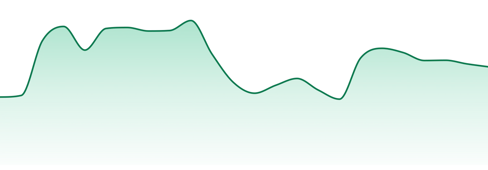 Growhealthy market trend chart