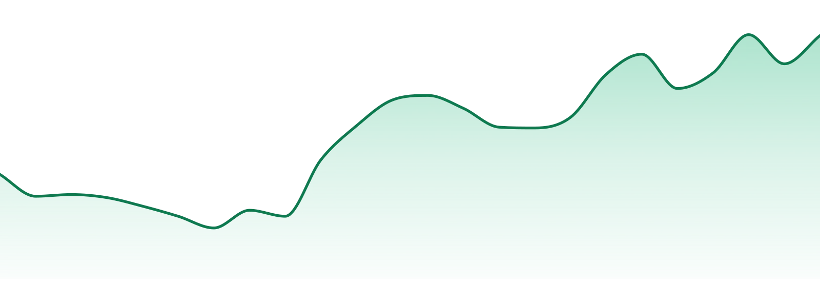Growing Pains market trend chart