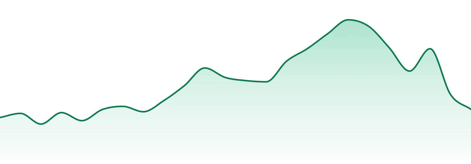 Guerilla Grown market trend chart