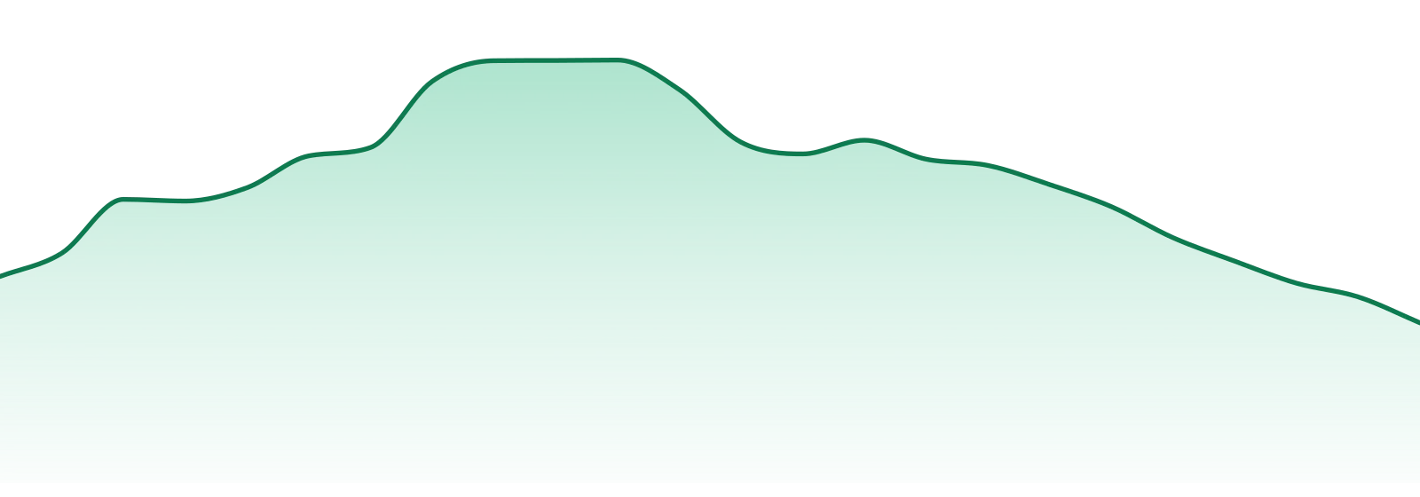 Happy & Stoned market trend chart