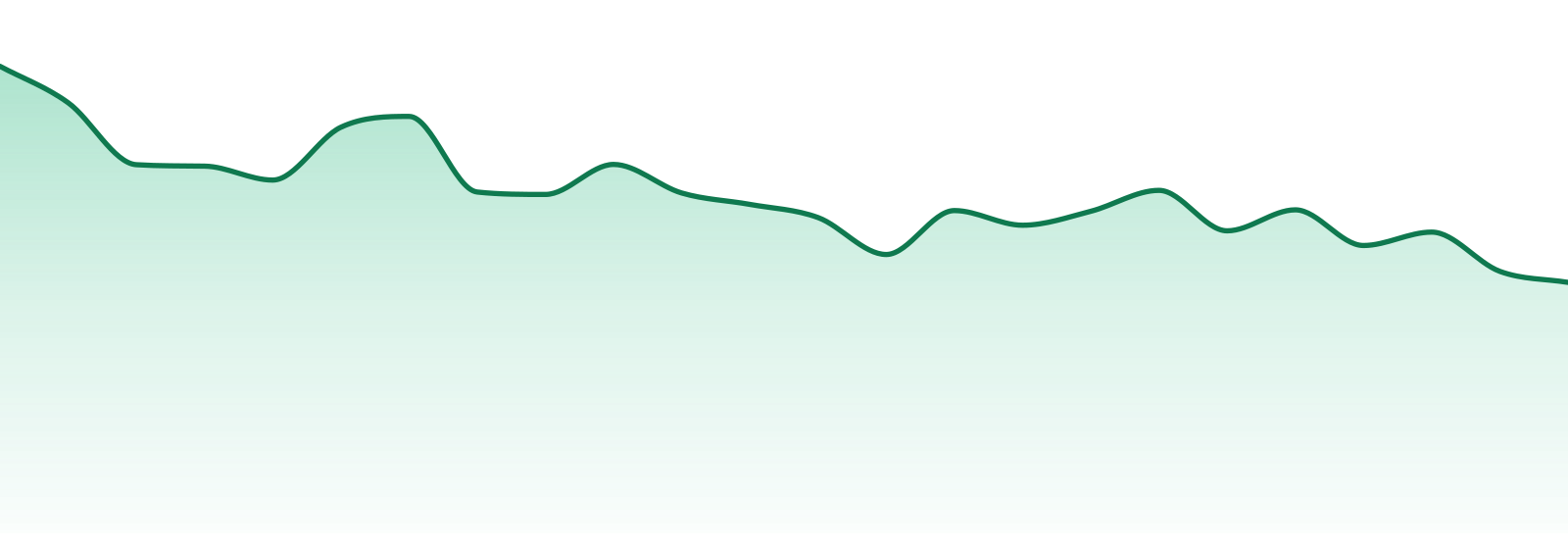 Harmony Extracts market trend chart